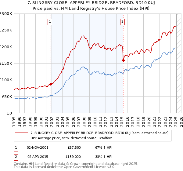 7, SLINGSBY CLOSE, APPERLEY BRIDGE, BRADFORD, BD10 0UJ: Price paid vs HM Land Registry's House Price Index