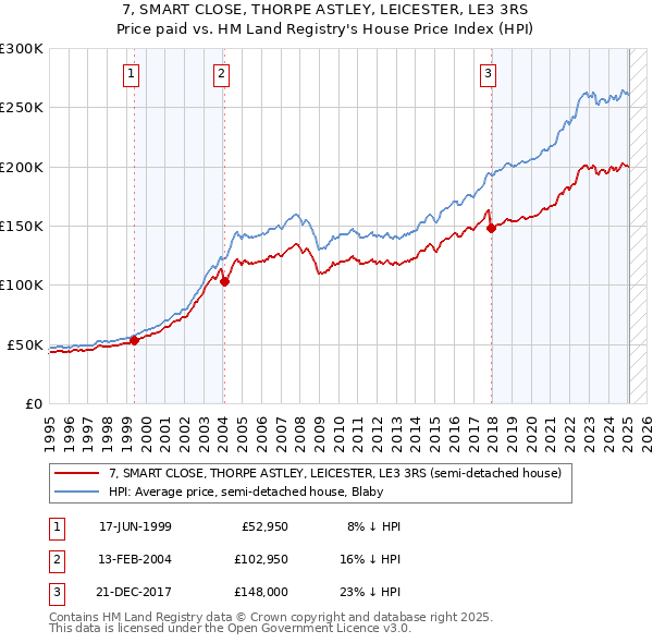 7, SMART CLOSE, THORPE ASTLEY, LEICESTER, LE3 3RS: Price paid vs HM Land Registry's House Price Index