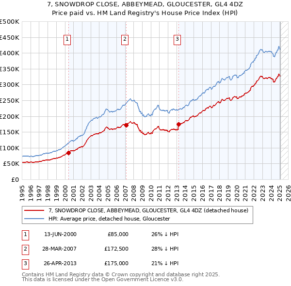 7, SNOWDROP CLOSE, ABBEYMEAD, GLOUCESTER, GL4 4DZ: Price paid vs HM Land Registry's House Price Index