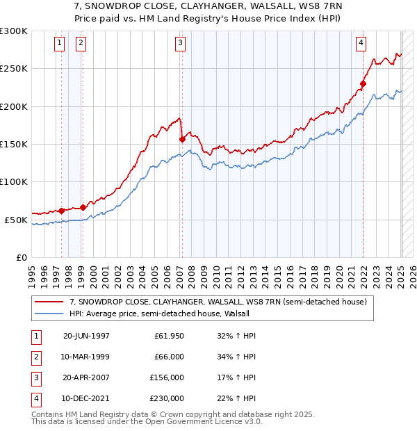 7, SNOWDROP CLOSE, CLAYHANGER, WALSALL, WS8 7RN: Price paid vs HM Land Registry's House Price Index