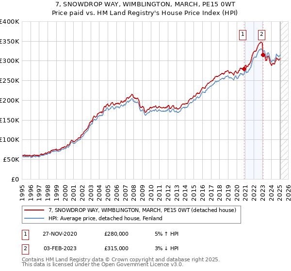 7, SNOWDROP WAY, WIMBLINGTON, MARCH, PE15 0WT: Price paid vs HM Land Registry's House Price Index