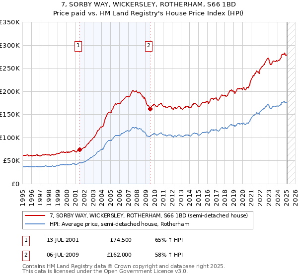7, SORBY WAY, WICKERSLEY, ROTHERHAM, S66 1BD: Price paid vs HM Land Registry's House Price Index