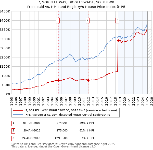 7, SORRELL WAY, BIGGLESWADE, SG18 8WB: Price paid vs HM Land Registry's House Price Index