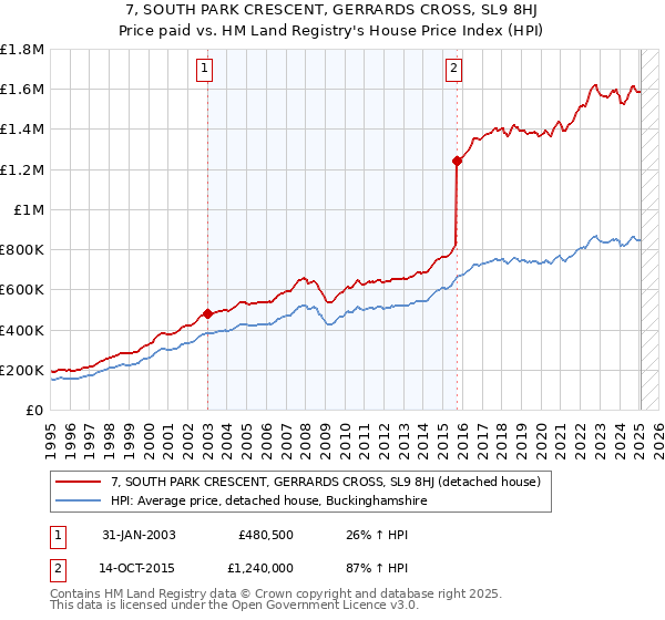 7, SOUTH PARK CRESCENT, GERRARDS CROSS, SL9 8HJ: Price paid vs HM Land Registry's House Price Index