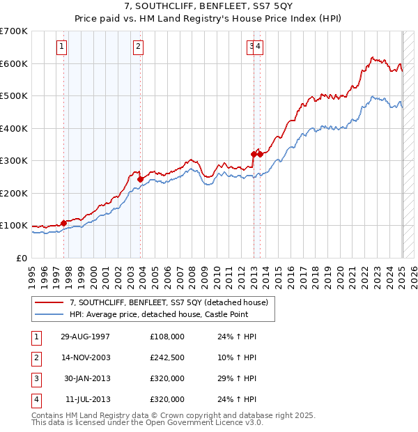 7, SOUTHCLIFF, BENFLEET, SS7 5QY: Price paid vs HM Land Registry's House Price Index