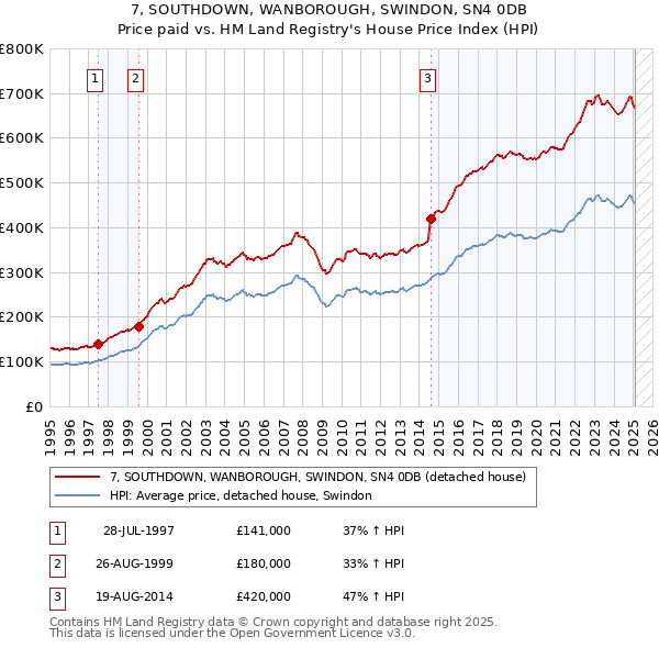7, SOUTHDOWN, WANBOROUGH, SWINDON, SN4 0DB: Price paid vs HM Land Registry's House Price Index