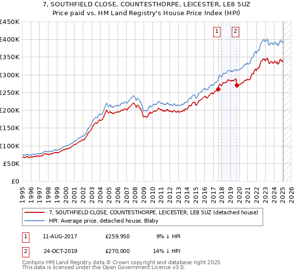 7, SOUTHFIELD CLOSE, COUNTESTHORPE, LEICESTER, LE8 5UZ: Price paid vs HM Land Registry's House Price Index