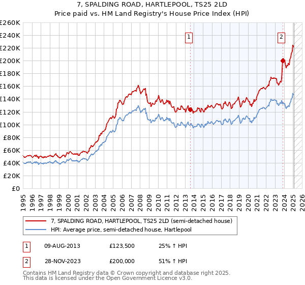 7, SPALDING ROAD, HARTLEPOOL, TS25 2LD: Price paid vs HM Land Registry's House Price Index