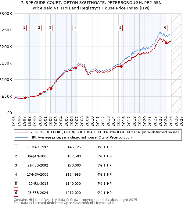 7, SPEYSIDE COURT, ORTON SOUTHGATE, PETERBOROUGH, PE2 6SN: Price paid vs HM Land Registry's House Price Index