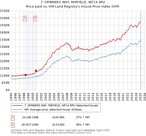 7, SPINNERS WAY, MIRFIELD, WF14 8PU: Price paid vs HM Land Registry's House Price Index