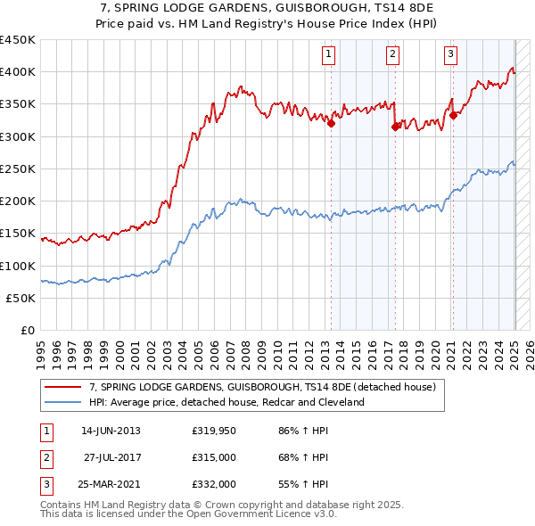 7, SPRING LODGE GARDENS, GUISBOROUGH, TS14 8DE: Price paid vs HM Land Registry's House Price Index