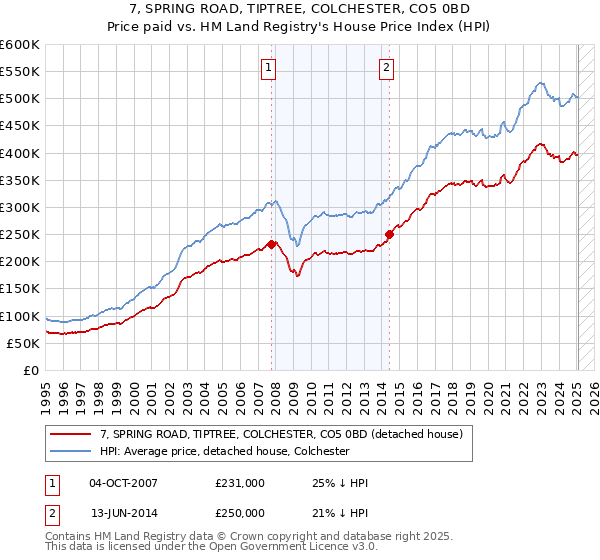 7, SPRING ROAD, TIPTREE, COLCHESTER, CO5 0BD: Price paid vs HM Land Registry's House Price Index