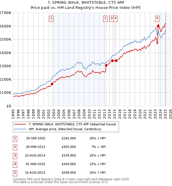 7, SPRING WALK, WHITSTABLE, CT5 4PP: Price paid vs HM Land Registry's House Price Index