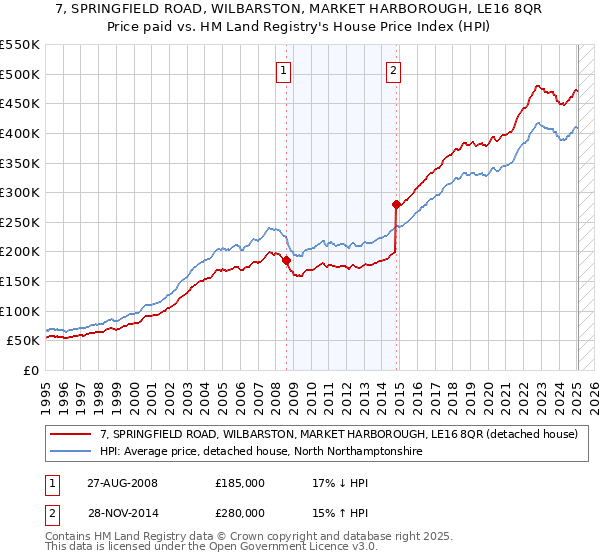 7, SPRINGFIELD ROAD, WILBARSTON, MARKET HARBOROUGH, LE16 8QR: Price paid vs HM Land Registry's House Price Index