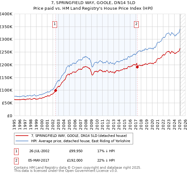 7, SPRINGFIELD WAY, GOOLE, DN14 5LD: Price paid vs HM Land Registry's House Price Index