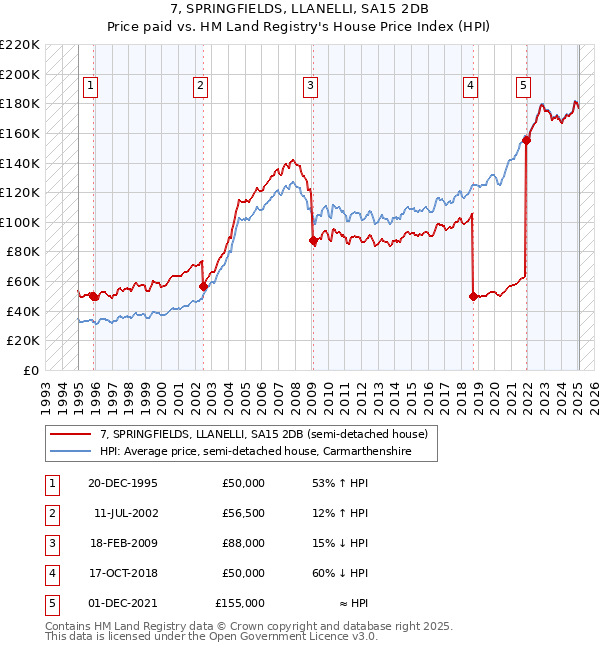 7, SPRINGFIELDS, LLANELLI, SA15 2DB: Price paid vs HM Land Registry's House Price Index