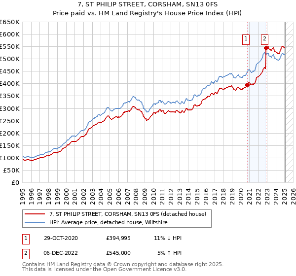 7, ST PHILIP STREET, CORSHAM, SN13 0FS: Price paid vs HM Land Registry's House Price Index