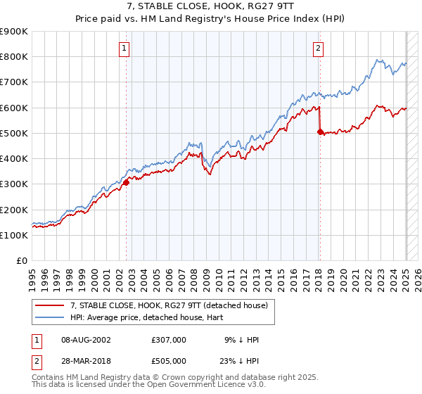 7, STABLE CLOSE, HOOK, RG27 9TT: Price paid vs HM Land Registry's House Price Index