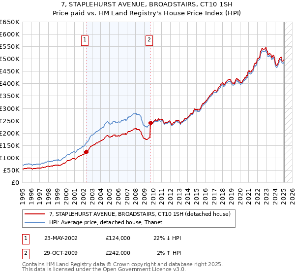 7, STAPLEHURST AVENUE, BROADSTAIRS, CT10 1SH: Price paid vs HM Land Registry's House Price Index