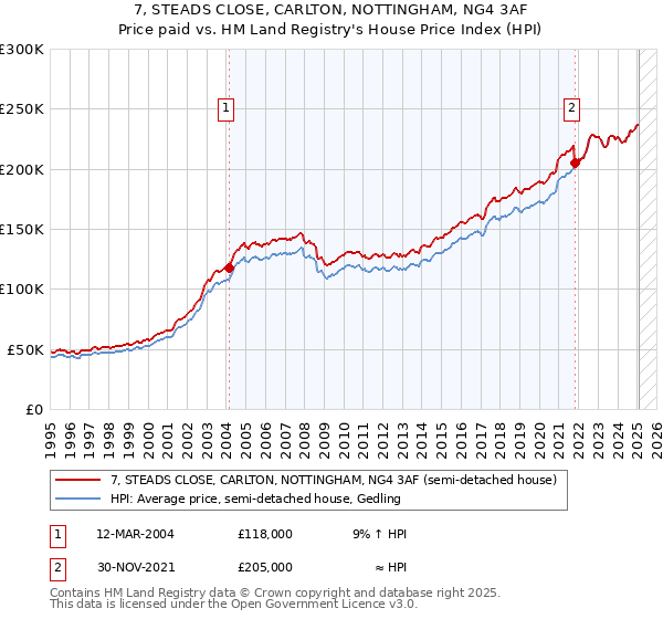 7, STEADS CLOSE, CARLTON, NOTTINGHAM, NG4 3AF: Price paid vs HM Land Registry's House Price Index