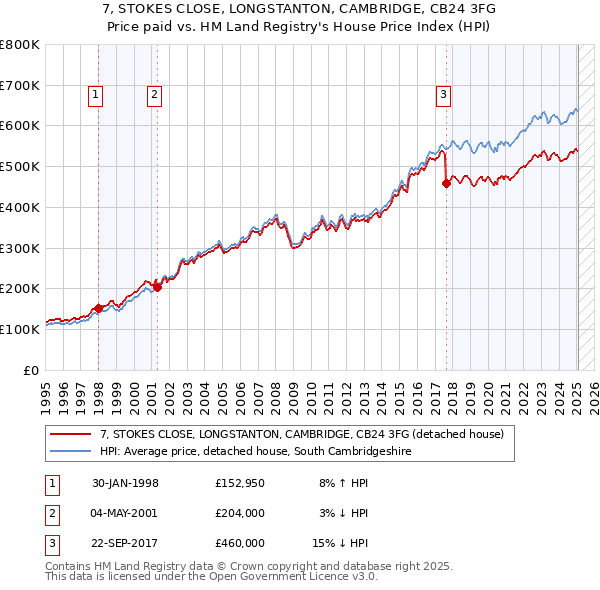 7, STOKES CLOSE, LONGSTANTON, CAMBRIDGE, CB24 3FG: Price paid vs HM Land Registry's House Price Index