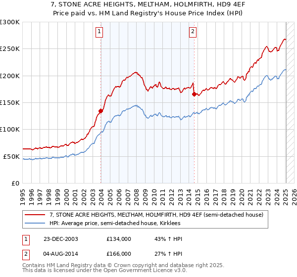 7, STONE ACRE HEIGHTS, MELTHAM, HOLMFIRTH, HD9 4EF: Price paid vs HM Land Registry's House Price Index