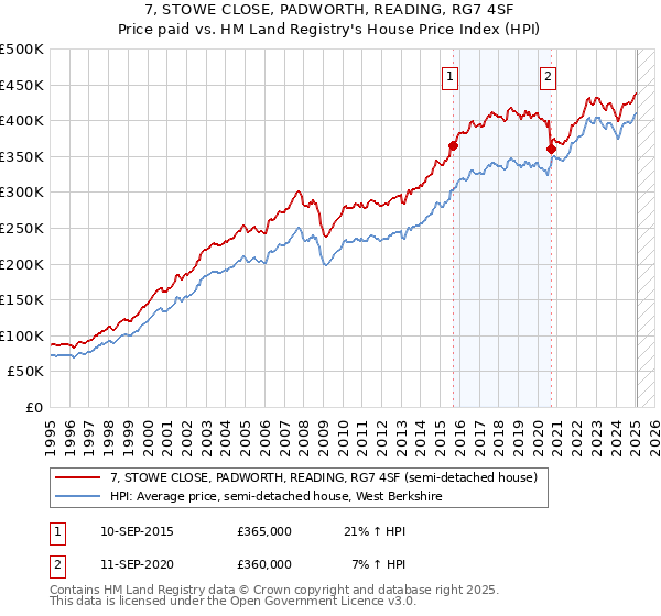 7, STOWE CLOSE, PADWORTH, READING, RG7 4SF: Price paid vs HM Land Registry's House Price Index