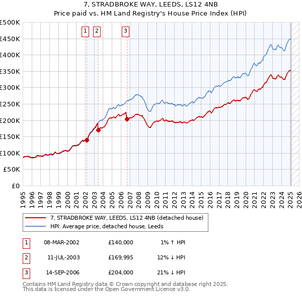 7, STRADBROKE WAY, LEEDS, LS12 4NB: Price paid vs HM Land Registry's House Price Index