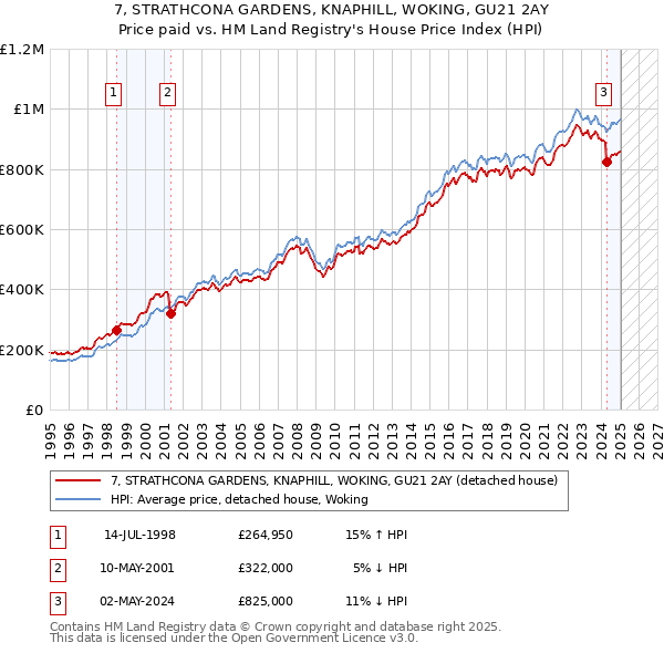 7, STRATHCONA GARDENS, KNAPHILL, WOKING, GU21 2AY: Price paid vs HM Land Registry's House Price Index