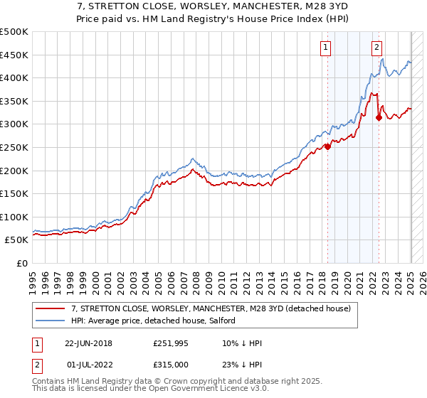 7, STRETTON CLOSE, WORSLEY, MANCHESTER, M28 3YD: Price paid vs HM Land Registry's House Price Index