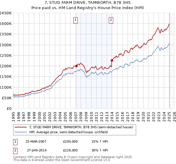 7, STUD FARM DRIVE, TAMWORTH, B78 3HS: Price paid vs HM Land Registry's House Price Index