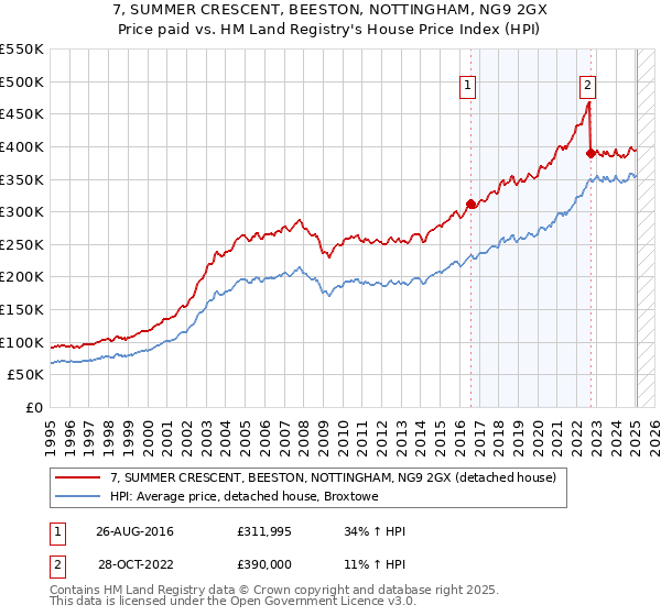 7, SUMMER CRESCENT, BEESTON, NOTTINGHAM, NG9 2GX: Price paid vs HM Land Registry's House Price Index
