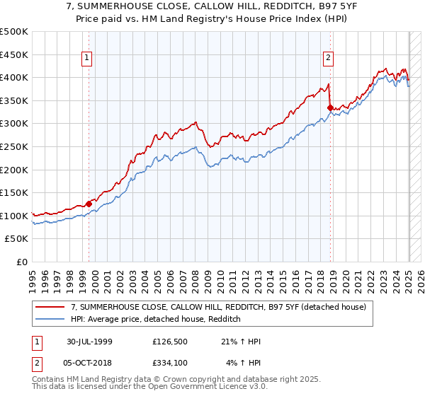 7, SUMMERHOUSE CLOSE, CALLOW HILL, REDDITCH, B97 5YF: Price paid vs HM Land Registry's House Price Index