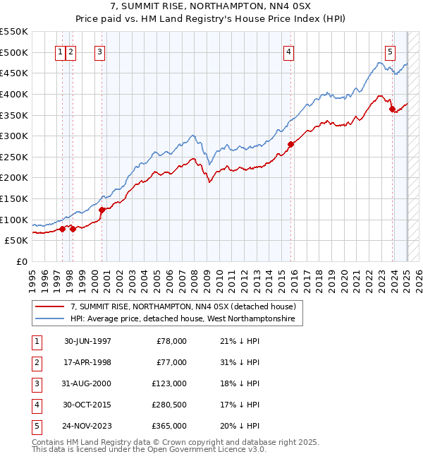 7, SUMMIT RISE, NORTHAMPTON, NN4 0SX: Price paid vs HM Land Registry's House Price Index
