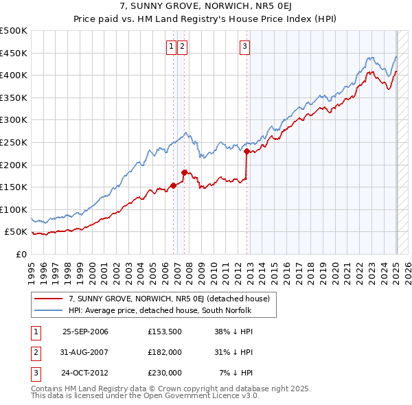 7, SUNNY GROVE, NORWICH, NR5 0EJ: Price paid vs HM Land Registry's House Price Index