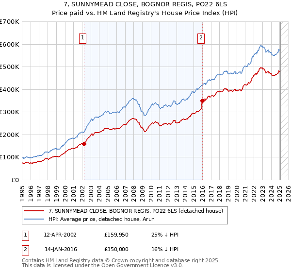 7, SUNNYMEAD CLOSE, BOGNOR REGIS, PO22 6LS: Price paid vs HM Land Registry's House Price Index