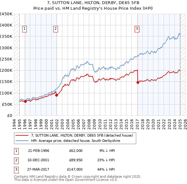 7, SUTTON LANE, HILTON, DERBY, DE65 5FB: Price paid vs HM Land Registry's House Price Index
