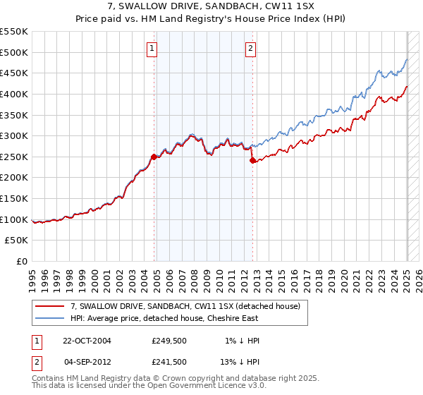 7, SWALLOW DRIVE, SANDBACH, CW11 1SX: Price paid vs HM Land Registry's House Price Index