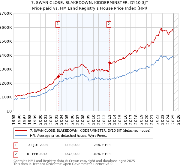 7, SWAN CLOSE, BLAKEDOWN, KIDDERMINSTER, DY10 3JT: Price paid vs HM Land Registry's House Price Index