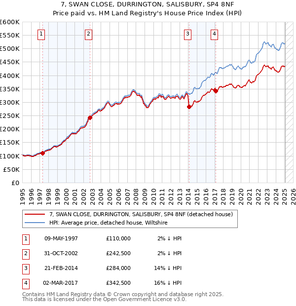 7, SWAN CLOSE, DURRINGTON, SALISBURY, SP4 8NF: Price paid vs HM Land Registry's House Price Index