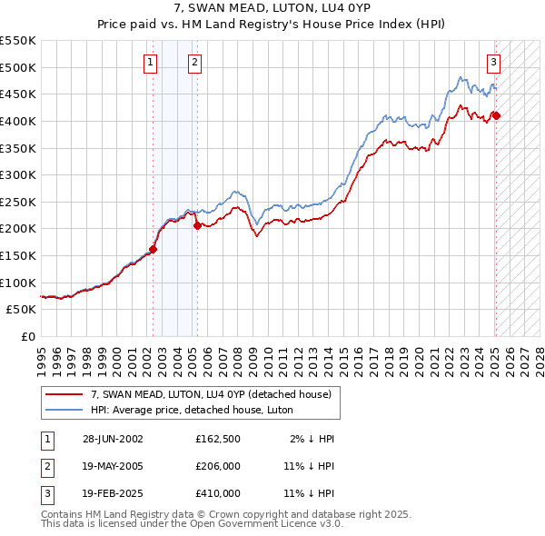 7, SWAN MEAD, LUTON, LU4 0YP: Price paid vs HM Land Registry's House Price Index
