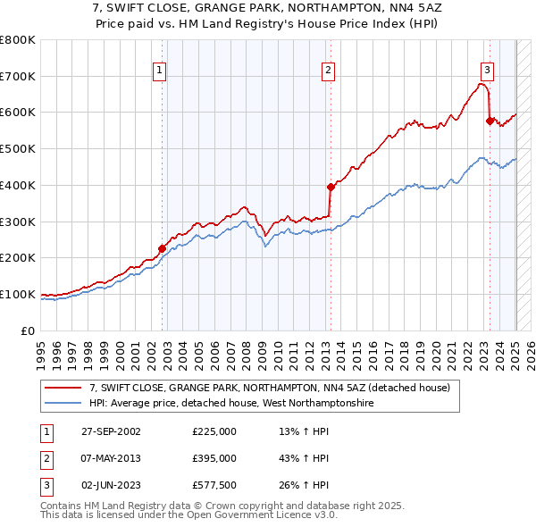 7, SWIFT CLOSE, GRANGE PARK, NORTHAMPTON, NN4 5AZ: Price paid vs HM Land Registry's House Price Index