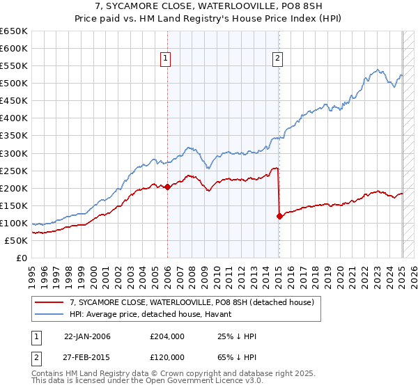 7, SYCAMORE CLOSE, WATERLOOVILLE, PO8 8SH: Price paid vs HM Land Registry's House Price Index