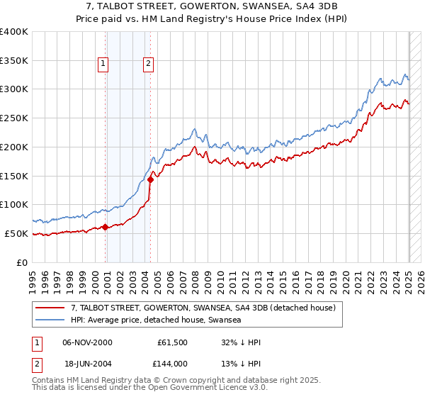 7, TALBOT STREET, GOWERTON, SWANSEA, SA4 3DB: Price paid vs HM Land Registry's House Price Index