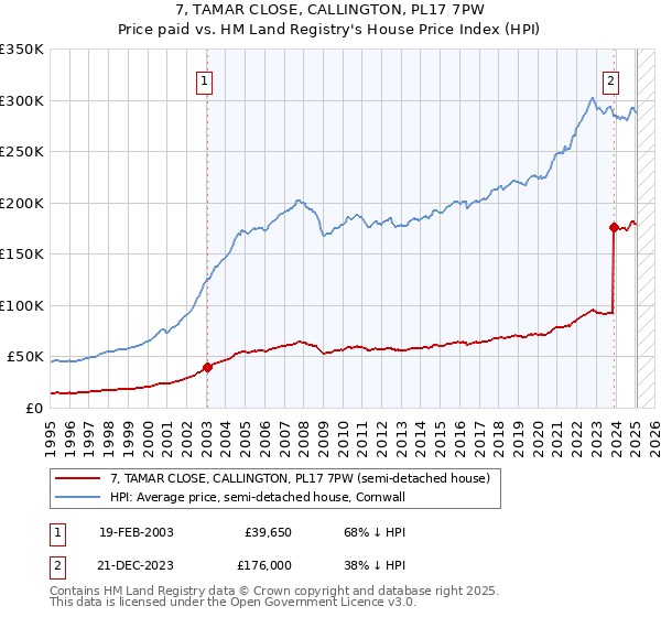 7, TAMAR CLOSE, CALLINGTON, PL17 7PW: Price paid vs HM Land Registry's House Price Index