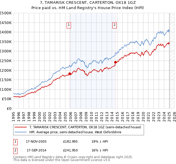 7, TAMARISK CRESCENT, CARTERTON, OX18 1GZ: Price paid vs HM Land Registry's House Price Index