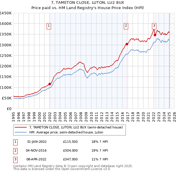 7, TAMETON CLOSE, LUTON, LU2 8UX: Price paid vs HM Land Registry's House Price Index