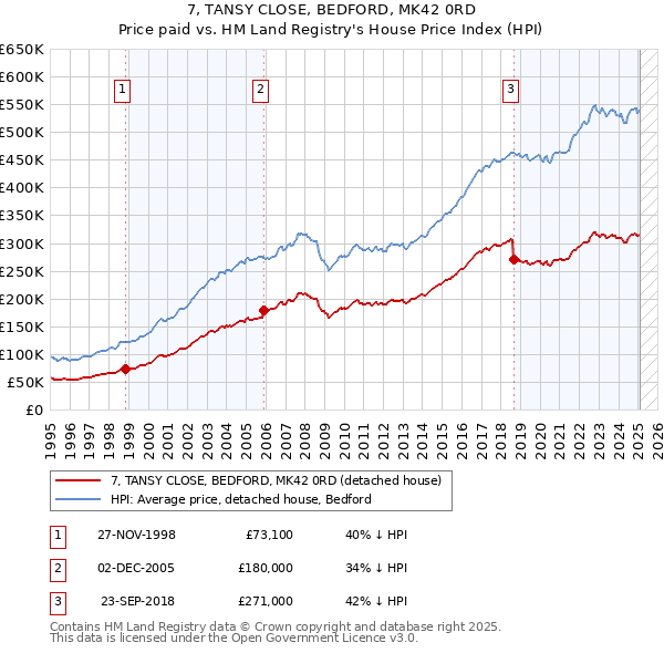 7, TANSY CLOSE, BEDFORD, MK42 0RD: Price paid vs HM Land Registry's House Price Index