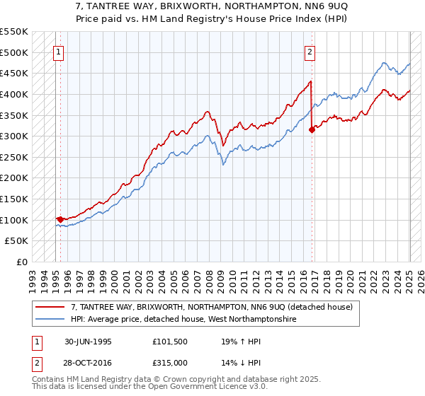 7, TANTREE WAY, BRIXWORTH, NORTHAMPTON, NN6 9UQ: Price paid vs HM Land Registry's House Price Index