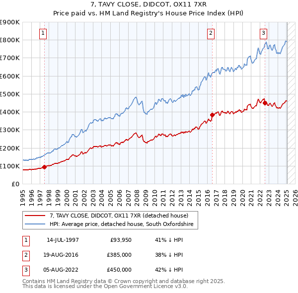 7, TAVY CLOSE, DIDCOT, OX11 7XR: Price paid vs HM Land Registry's House Price Index